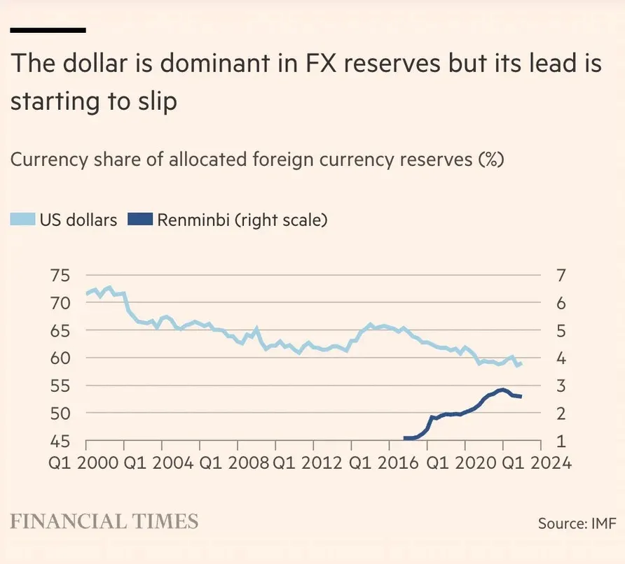 FT chart